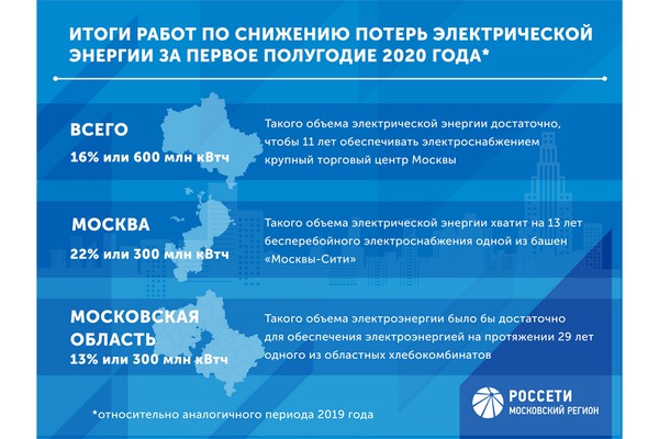 «Россети Московский регион» снижает потери при передаче электроэнергии по своим сетям